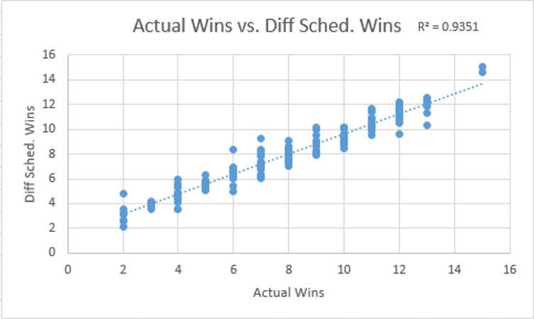 Actual Wins vs. Diff. Sched. Wins