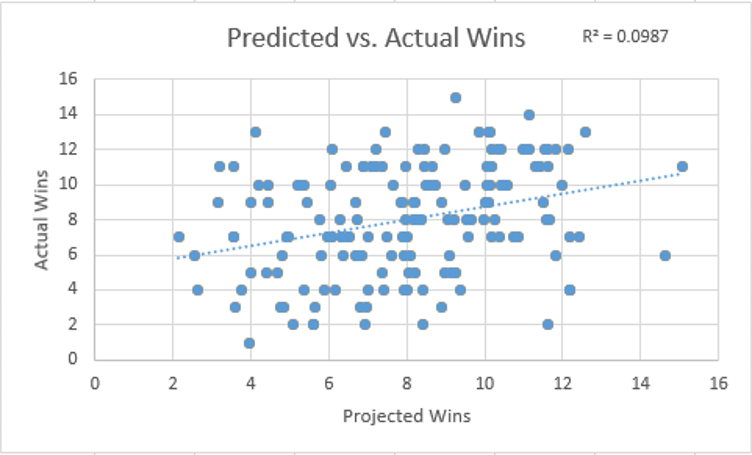 Predicted vs. Actual Wins