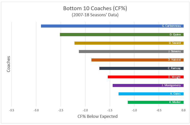 Bottom 10 Coaches by CF% Chart