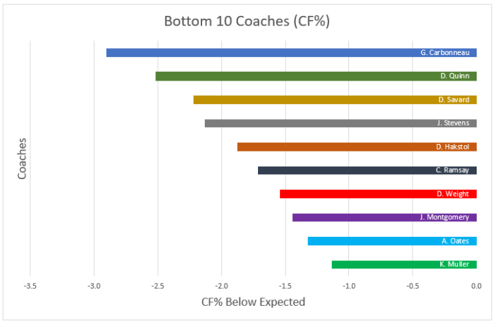 bottom-10-coaches-by-cf-chart.png
