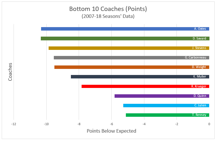 Bottom 10 Coaches by Points Chart