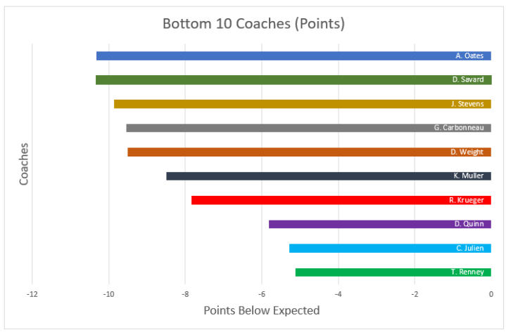 bottom-10-coaches-by-points-chart.png