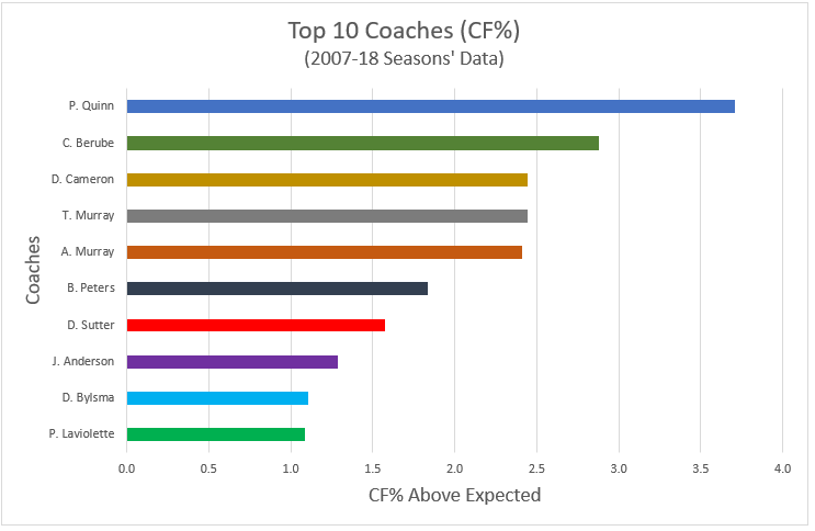 Top 10 Coaches by CF% Chart