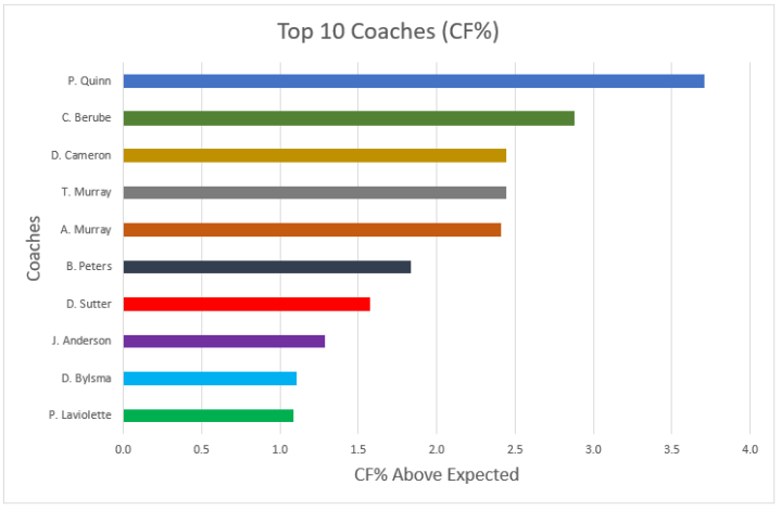 top-10-coaches-by-cf-chart.png