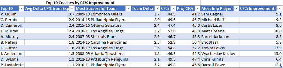 Top 10 Coaches by CF%