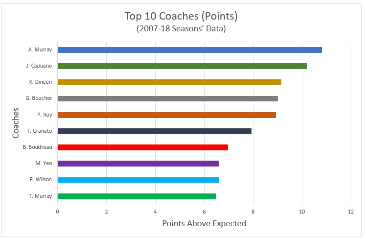 Top 10 Coaches by Points Chart