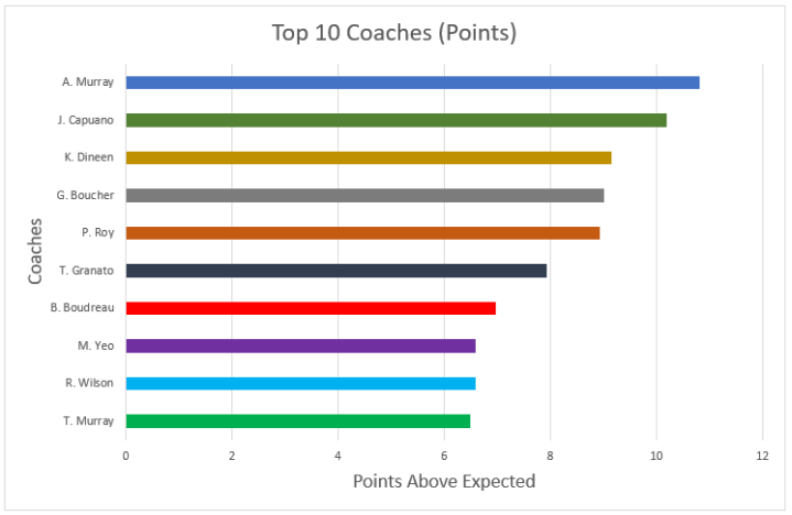 top-10-coaches-by-points-chart.png